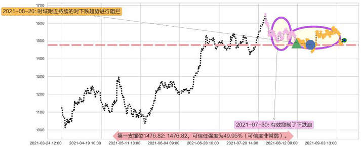 Shopify阻力支撑位图-阿布量化