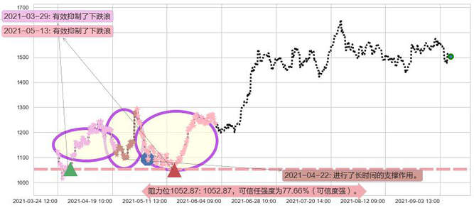 Shopify阻力支撑位图-阿布量化