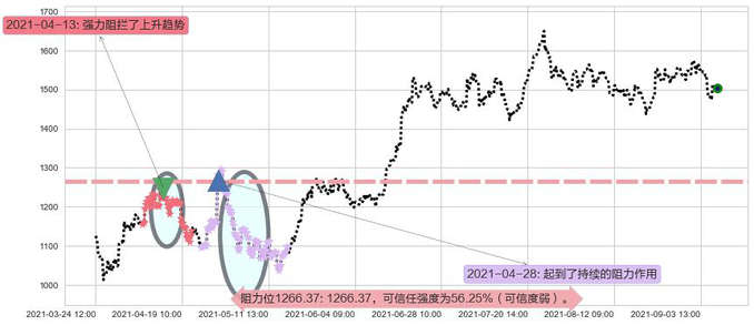 Shopify阻力支撑位图-阿布量化