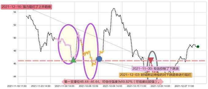 Snap Inc阻力支撑位图-阿布量化