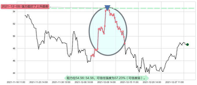 Snap Inc阻力支撑位图-阿布量化