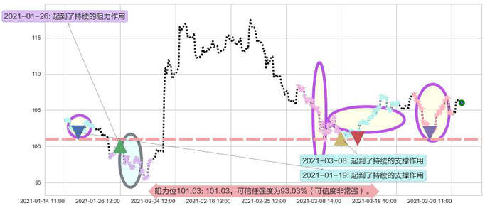 索尼阻力支撑位图-阿布量化