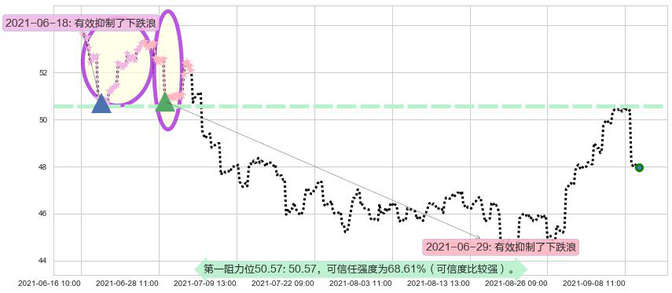 中石化阻力支撑位图-阿布量化
