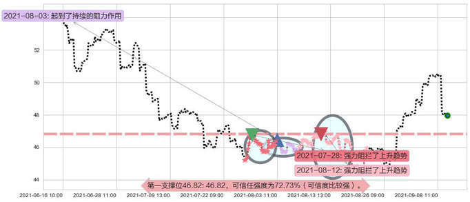 中石化阻力支撑位图-阿布量化