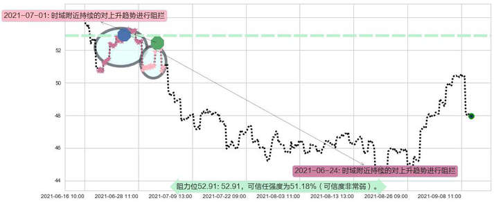 中石化阻力支撑位图-阿布量化