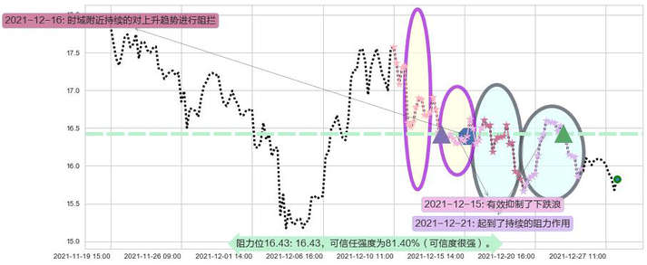 搜狐阻力支撑位图-阿布量化
