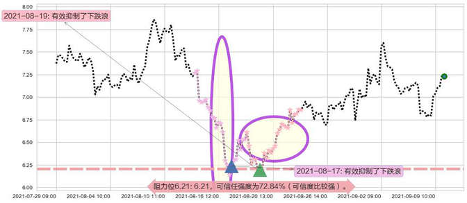 昱辉阳光阻力支撑位图-阿布量化