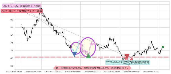 昱辉阳光阻力支撑位图-阿布量化