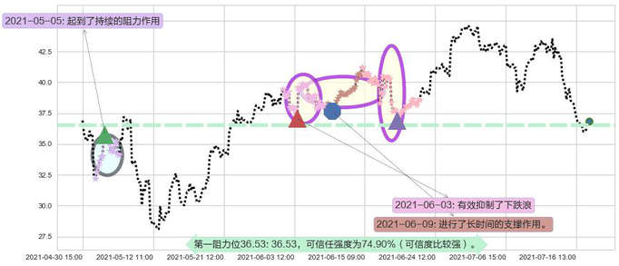 半导体3X多-Direxion阻力支撑位图-阿布量化