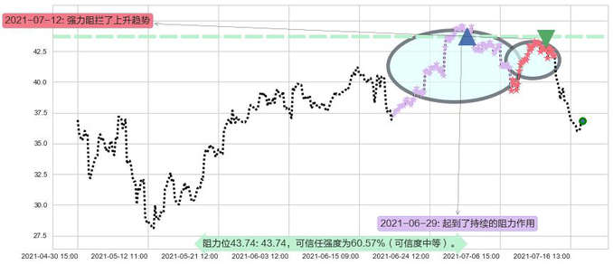 半导体3X多-Direxion阻力支撑位图-阿布量化
