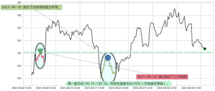 西蒙地产阻力支撑位图-阿布量化