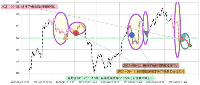 西蒙地产阻力支撑位图-阿布量化