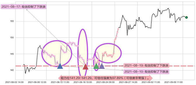 Splunk阻力支撑位图-阿布量化