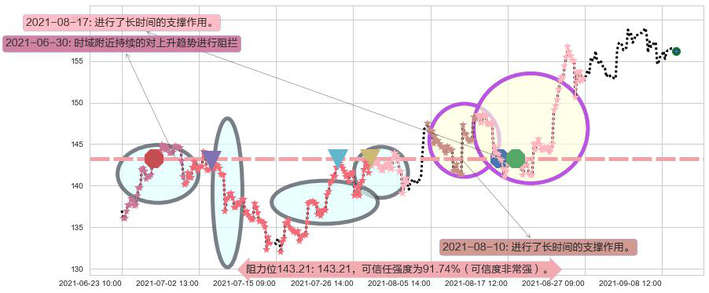 Splunk阻力支撑位图-阿布量化