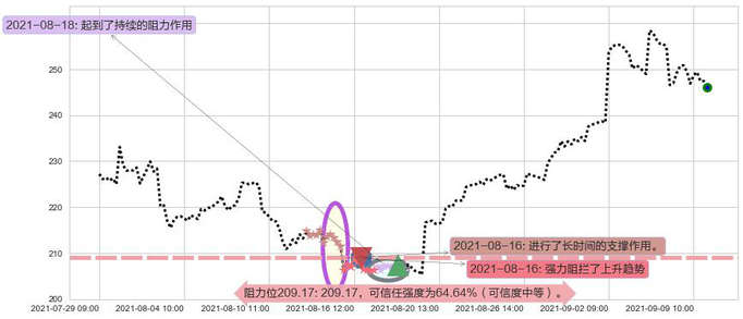Spotify Technology S.A.阻力支撑位图-阿布量化