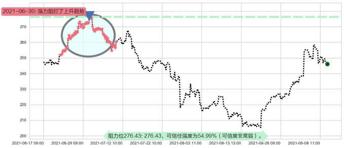 Spotify Technology S.A.阻力支撑位图-阿布量化