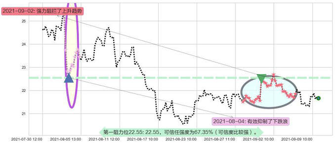 SunPower阻力支撑位图-阿布量化