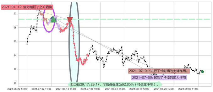 SunPower阻力支撑位图-阿布量化