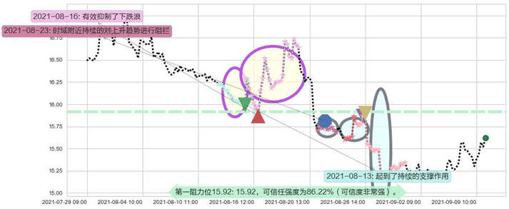 标普500-3X空-ProShares阻力支撑位图-阿布量化