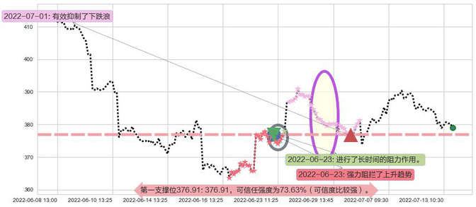 标普500ETF-SPDR阻力支撑位图-阿布量化