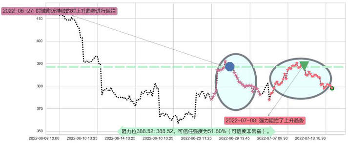 标普500ETF-SPDR阻力支撑位图-阿布量化