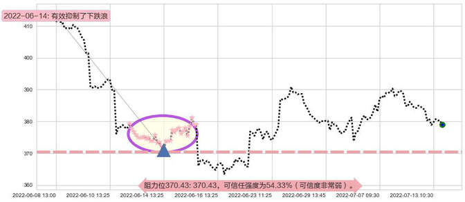 标普500ETF-SPDR阻力支撑位图-阿布量化