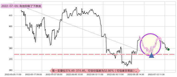 标普500ETF-SPDR阻力支撑位图-阿布量化