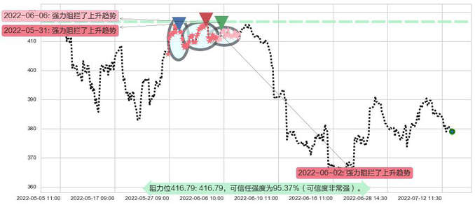 标普500ETF-SPDR阻力支撑位图-阿布量化