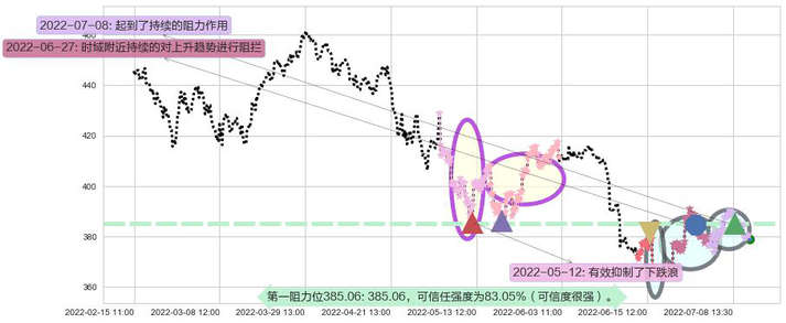 标普500ETF-SPDR阻力支撑位图-阿布量化