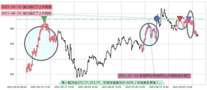 Square阻力支撑位图-阿布量化