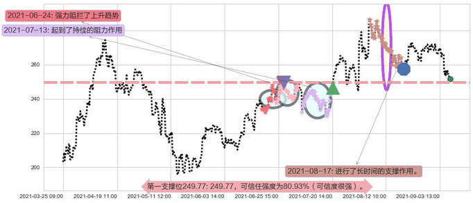 Square阻力支撑位图-阿布量化