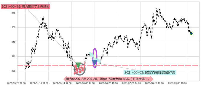 Square阻力支撑位图-阿布量化