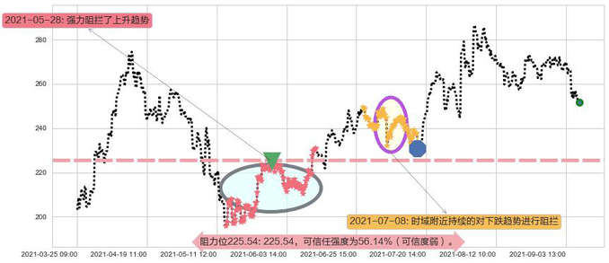 Square阻力支撑位图-阿布量化