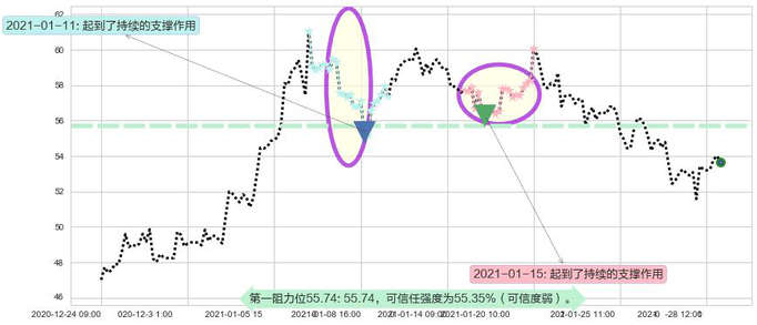 智利矿业化工阻力支撑位图-阿布量化