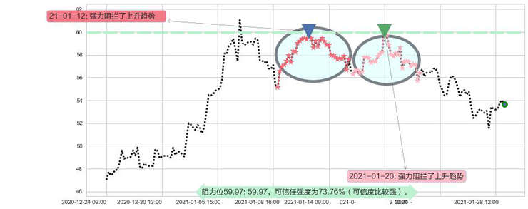 智利矿业化工阻力支撑位图-阿布量化