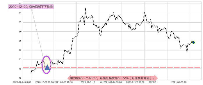 智利矿业化工阻力支撑位图-阿布量化