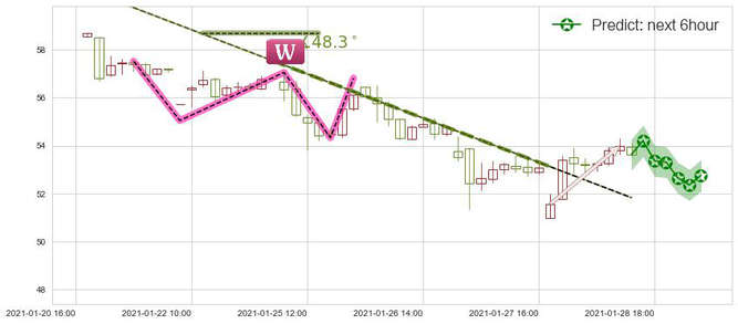 智利矿业化工(usSQM)价格预测图-阿布量化