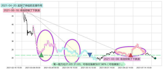 Stratasys阻力支撑位图-阿布量化