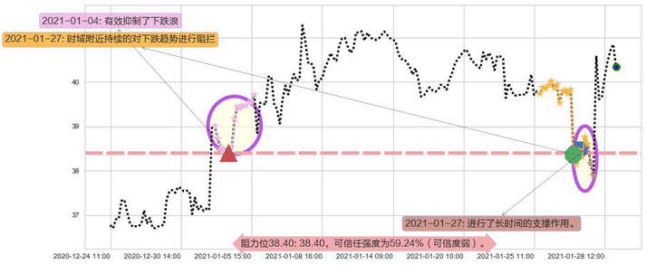 意法半导体阻力支撑位图-阿布量化