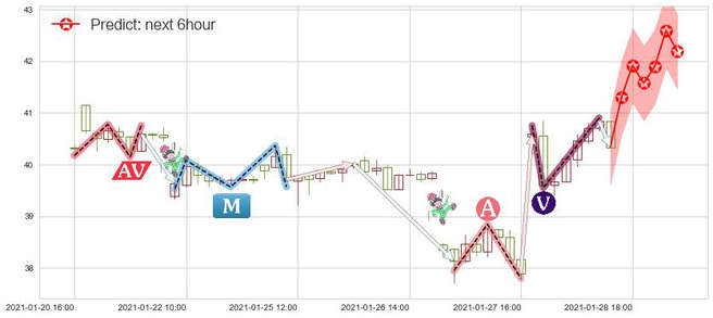 意法半导体(usSTM)价格预测图-阿布量化
