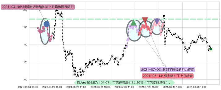 思佳讯阻力支撑位图-阿布量化
