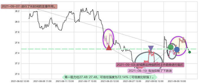 美国电话电报阻力支撑位图-阿布量化