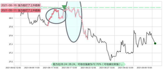 美国电话电报阻力支撑位图-阿布量化