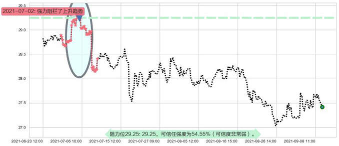 美国电话电报阻力支撑位图-阿布量化