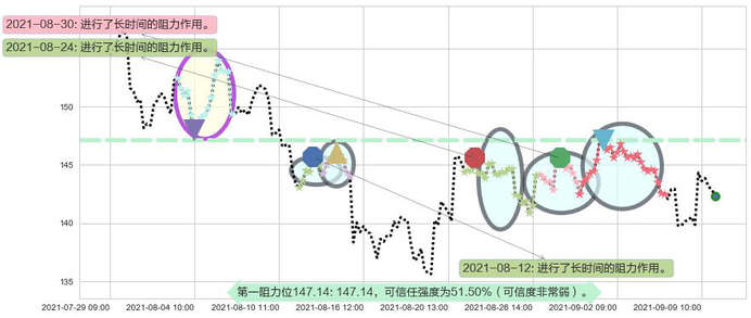 Teladoc Health Inc.阻力支撑位图-阿布量化