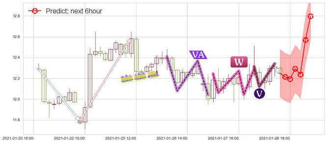 预测梯瓦制药(usTEVA)价格K线图-阿布量化