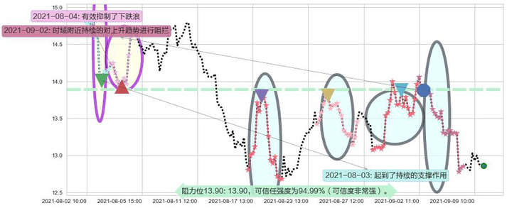 Tilray Inc.阻力支撑位图-阿布量化