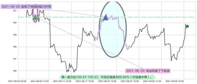 美国国债20+年ETF-iShares阻力支撑位图-阿布量化