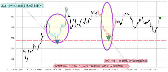 美国国债20+年ETF-iShares阻力支撑位图-阿布量化