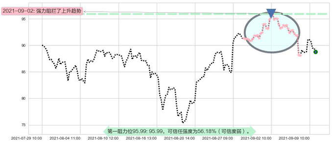 美国小盘股3X多-Direxion阻力支撑位图-阿布量化